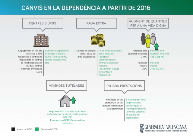 Cambios en la financiación de la dependencia